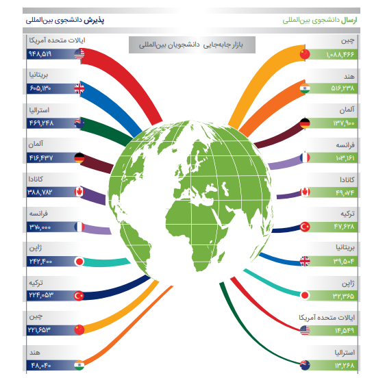 کدام کشور بیشترین میزان مهاجرت دانشجویان را دارد؟ + اینفوگرافی