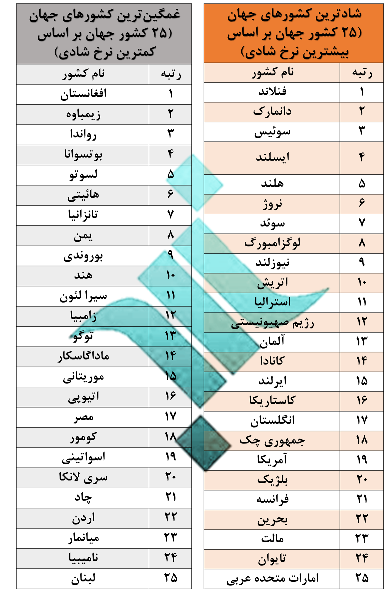 شادترین و غمگین‌ترین کشورهای جهان کدامند؟ + جایگاه ایران 