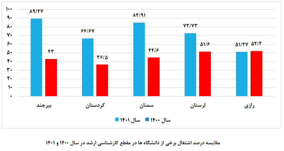 کدام دانشگاه ایران بیشترین نرخ اشتغال فارغ‌التحصیلان کارشناسی را دارد؟ 