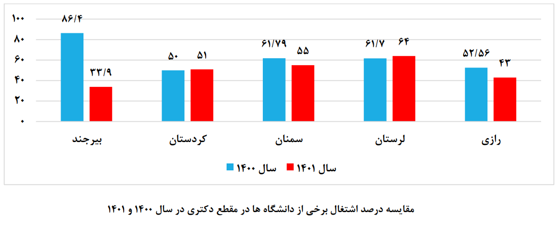 کدام دانشگاه ایران بیشترین نرخ اشتغال فارغ‌التحصیلان کارشناسی را دارد؟ 