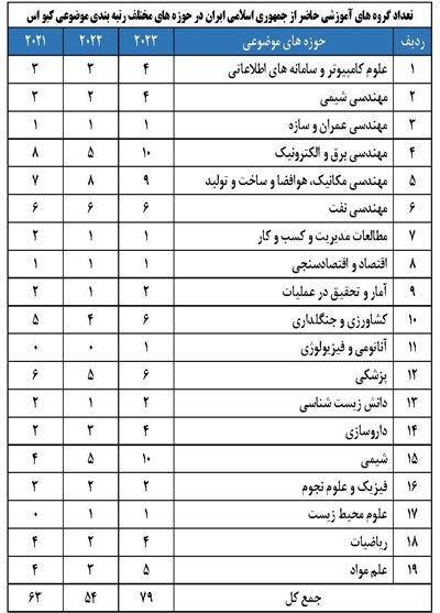 ۷۹ گروه آموزشی از دانشگاه های کشور در رتبه بندی موضوعی کیواس حضور دارند