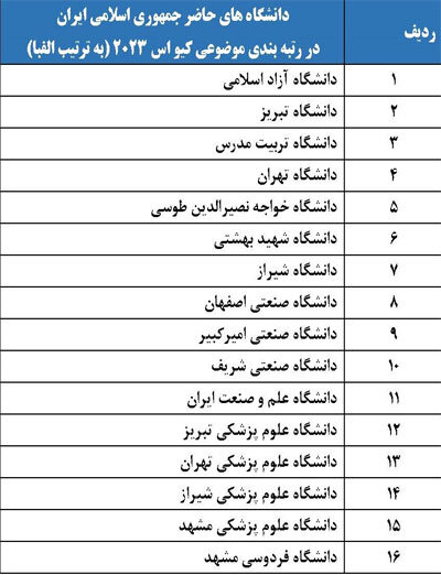 ۷۹ گروه آموزشی از دانشگاه های کشور در رتبه بندی موضوعی کیواس حضور دارند
