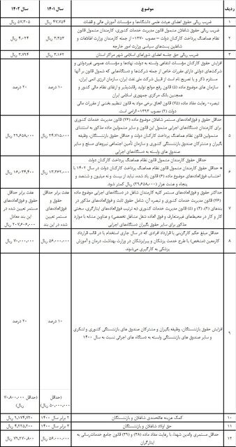 واریز حقوق معلمان قراردادی به حساب استان‌ها 