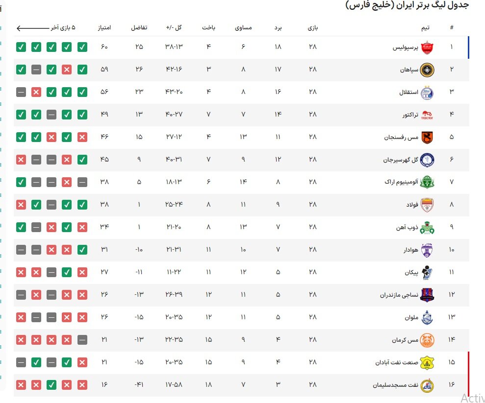 جدول لیگ برتر در پایان مسابقات هفته بیست و هشتم لیگ برتر