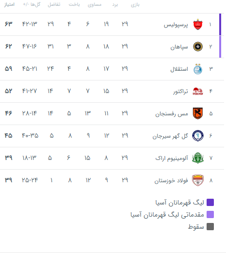 جدول لیگ برتر فوتبال در پایان مسابقات هفته بیست و نهم