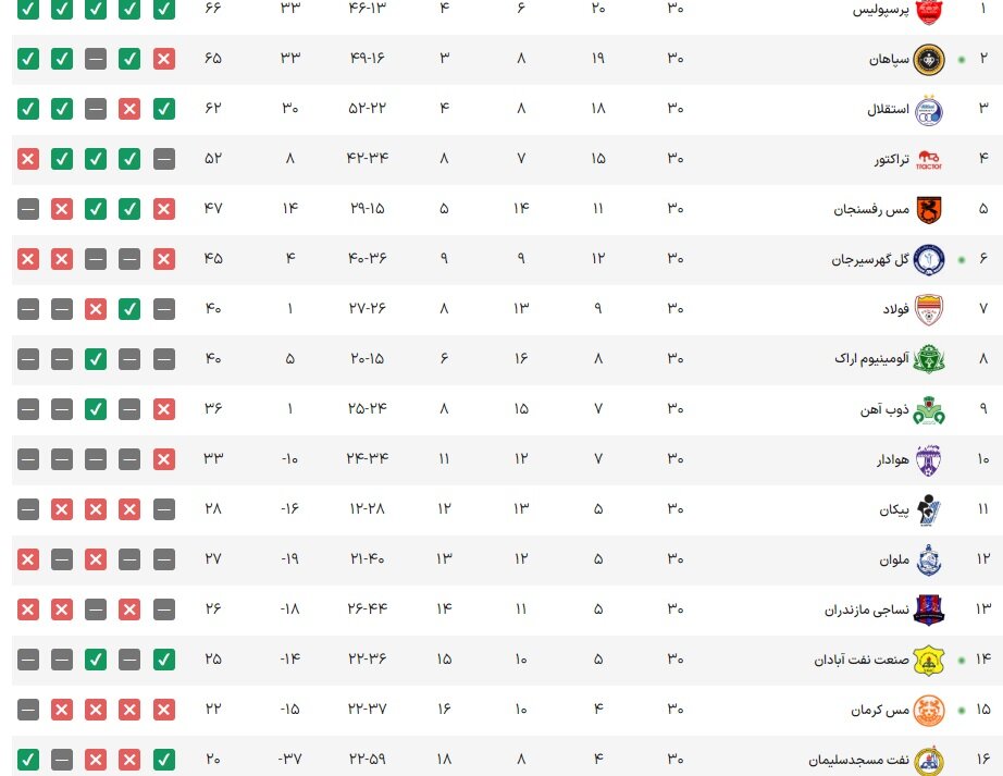 جدول لیگ برتر فوتبال در پایان مسابقات هفته سی‌ام
