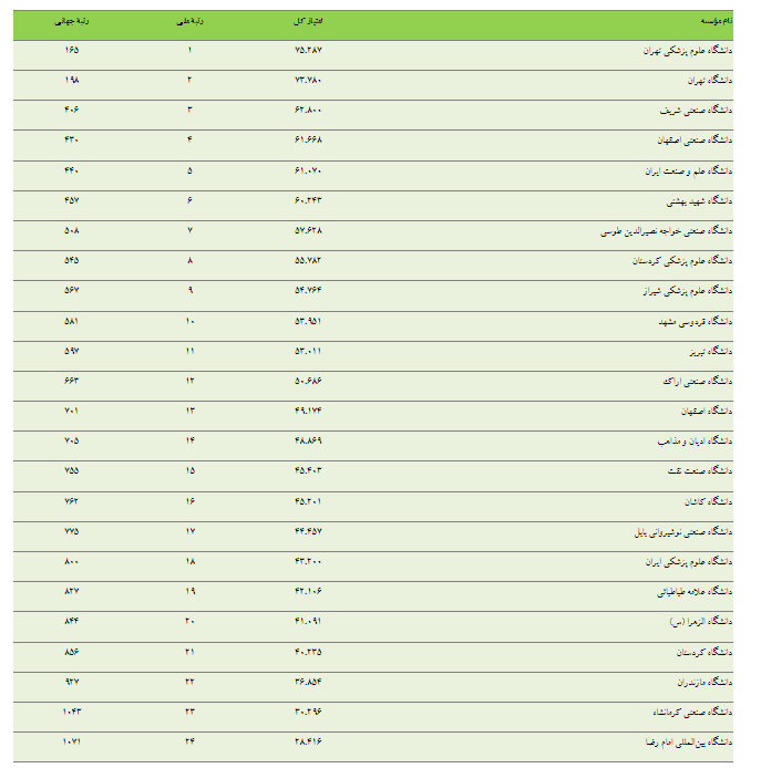 ۲۴ دانشگاه ایرانی در لیست برترین دانشگاه‌های رَوند 