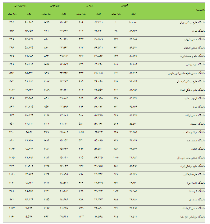 ۲۴ دانشگاه ایرانی در لیست برترین دانشگاه‌های رَوند 