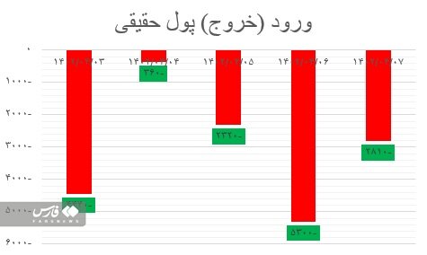 چه عواملی باعث نزولی شدن بازار بورس شدند؟