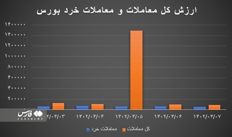 چه عواملی باعث نزولی شدن بازار بورس شدند؟