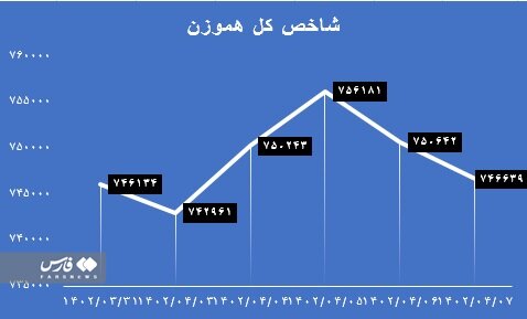 چه عواملی باعث نزولی شدن بازار بورس شدند؟