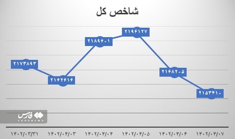 چه عواملی باعث نزولی شدن بازار بورس شدند؟