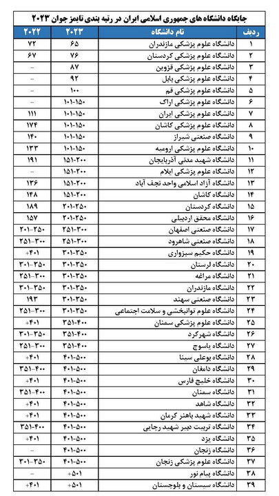 رتبه‌بندی دانشگاه‌های جوان جهان منتشر شد/ درخشش ۳۹ دانشگاه ایرانی در لیست برترین‌ها
