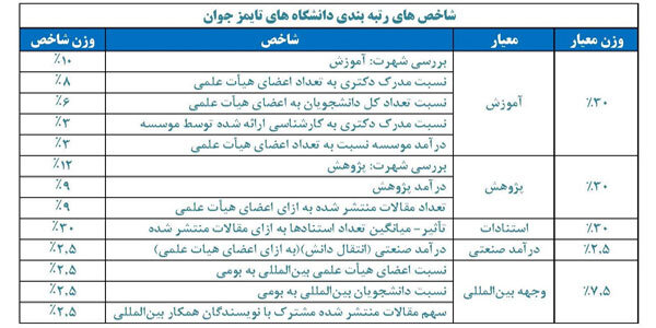 رتبه‌بندی دانشگاه‌های جوان جهان منتشر شد/ درخشش ۳۹ دانشگاه ایرانی در لیست برترین‌ها