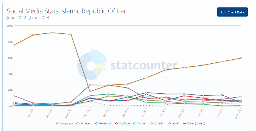 کدام کشور بیشترین ضریب نفوذ شبکه‌های اجتماعی را دارد؟ /بزرگ‌ترین گروه سنی اینترنت در ایران؛ ۳۵ تا ۴۴ سال 