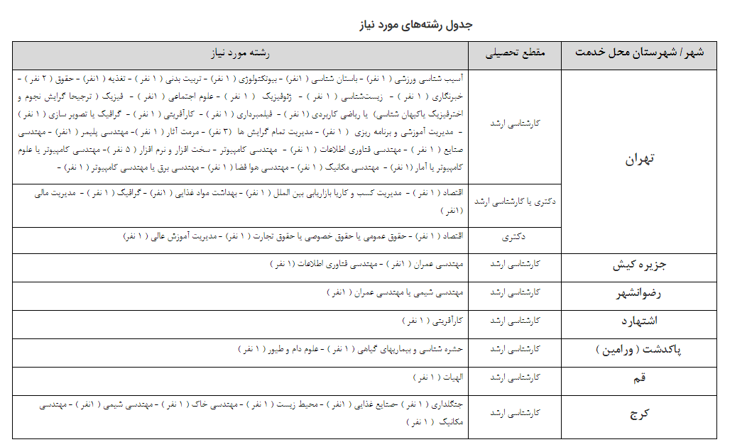 اعلام رشته‌های مورد نیاز جذب امریه سربازی در دانشگاه تهران