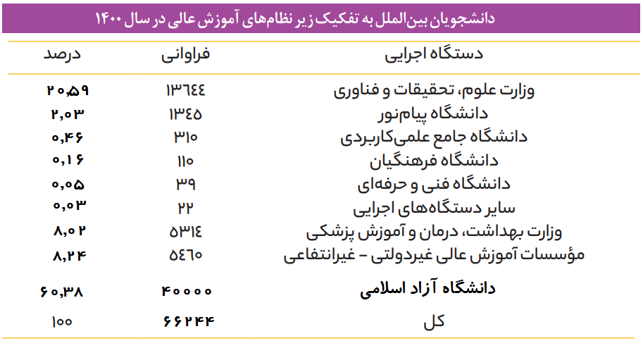 ۶۰ درصد دانشجویان بین‌المللی ایران در دانشگاه‌ آزاد تحصیل می‌کنند/ سهم ۲۰ درصدی دانشگاه‌های وزرات علوم از دانشجویان خارجی