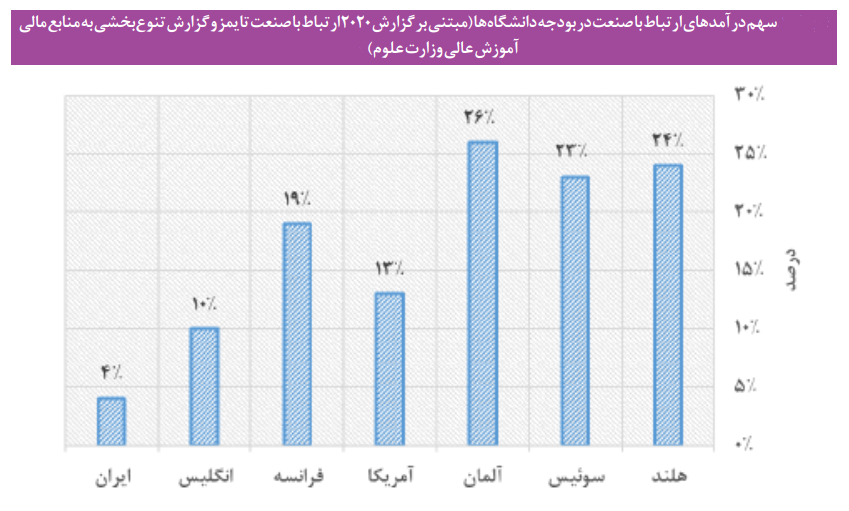 سهم ۸ درصدی دانشگاه‌های کشور از درآمدهای ارتباط با صنعت/ ایران ۲ تا ۶ برابر از کشورهای پیشرفته عقب‌ است  