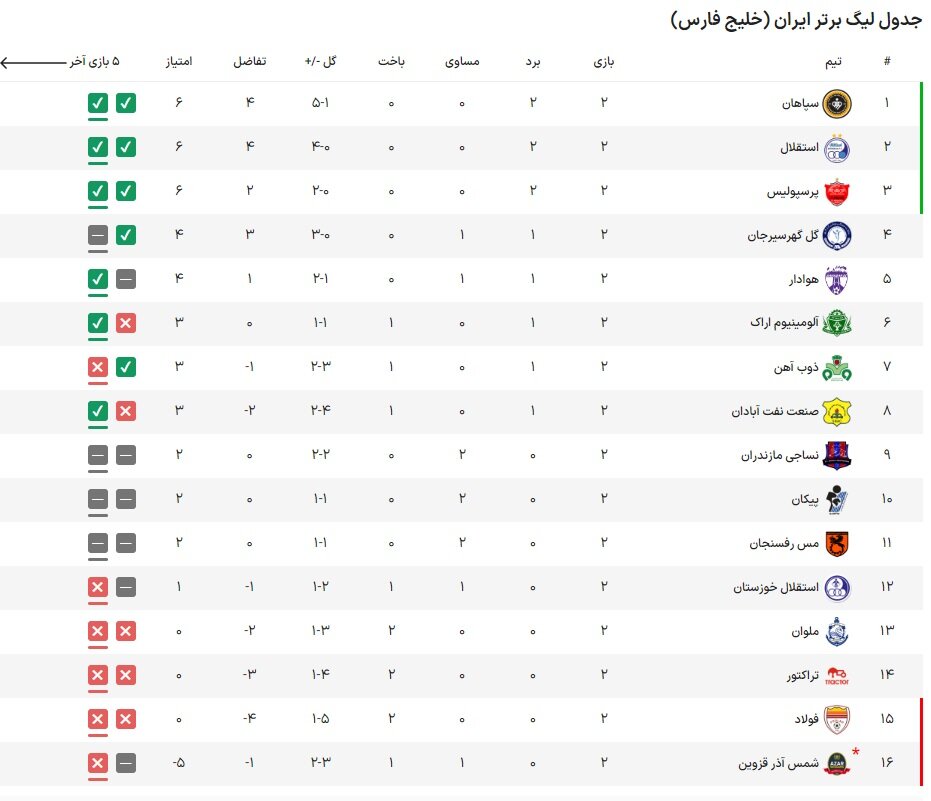 جدول لیگ برتر فوتبال در پایان روز دوم هفته دوم

