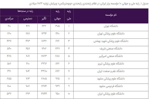 حضور ۴۴۰ مؤسسه ایرانی در سیاهه برترین‌های وبومتریکس