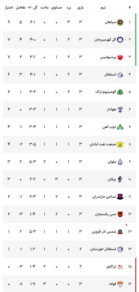 جدول لیگ برتر فوتبال در هفته سوم 