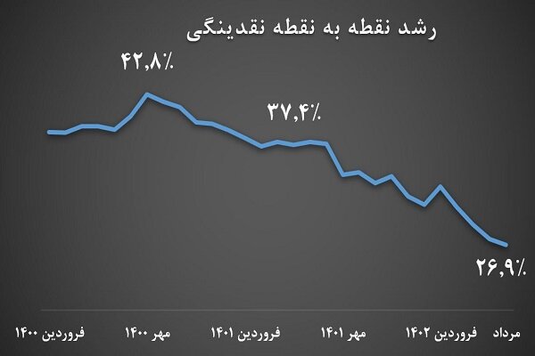 نرخ رشد نقدینگی ۲۶.۹ درصد کاهش یافت / پولی به اقتصاد تزریق نشده است