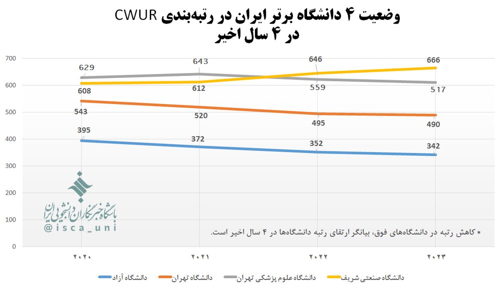 روند پیشرفت رتبه دانشگاه آزاد اسلامی در رنکینگ‌های جهانی