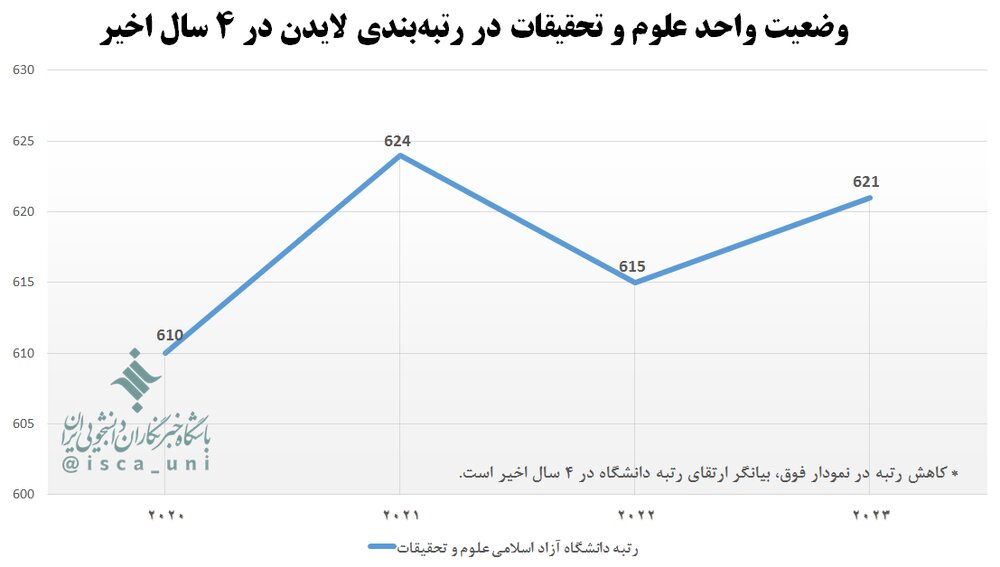 روند پیشرفت رتبه دانشگاه آزاد اسلامی در رنکینگ‌های جهانی