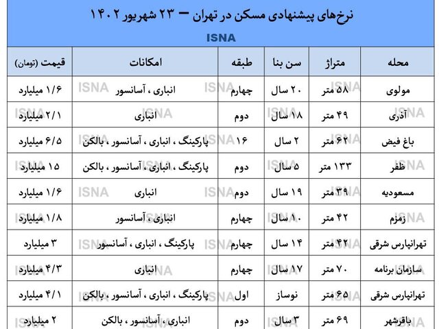 قیمت مسکن در تهران پنجشنبه ۲۳ شهریور ۱۴۰۲ + جدول