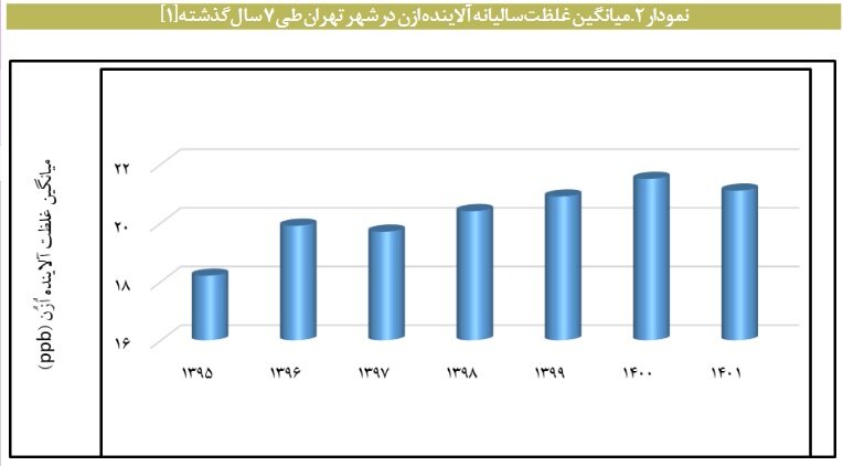 آمارهای نگران کننده از نقش آلاینده ازن در آلودگی هوای تهران /  افزایش روزهای آلوده از یک روز به 47 روز در 6 سال