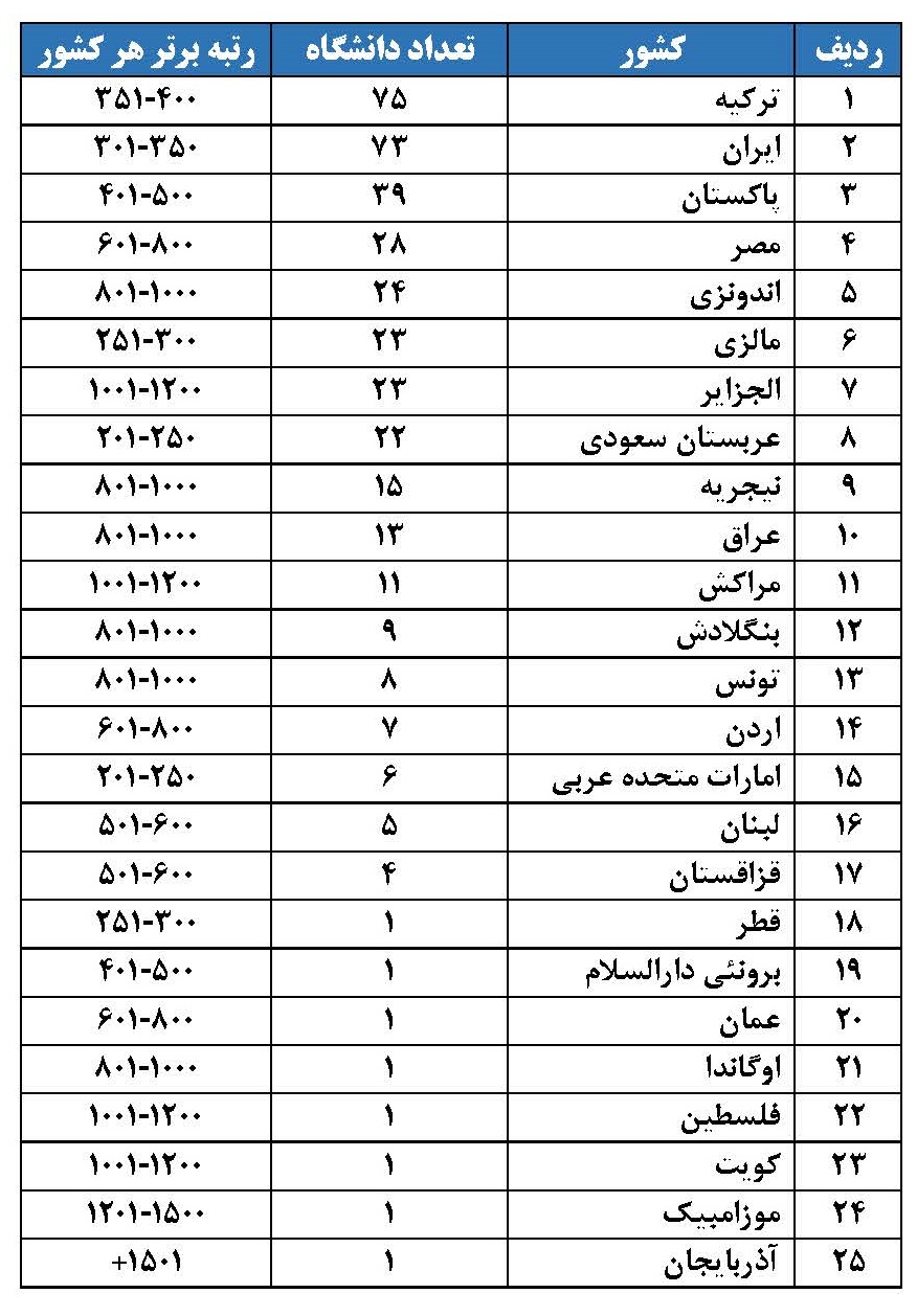 حضور ۷۳ دانشگاه ایرانی در رتبه‌بندی تایمز