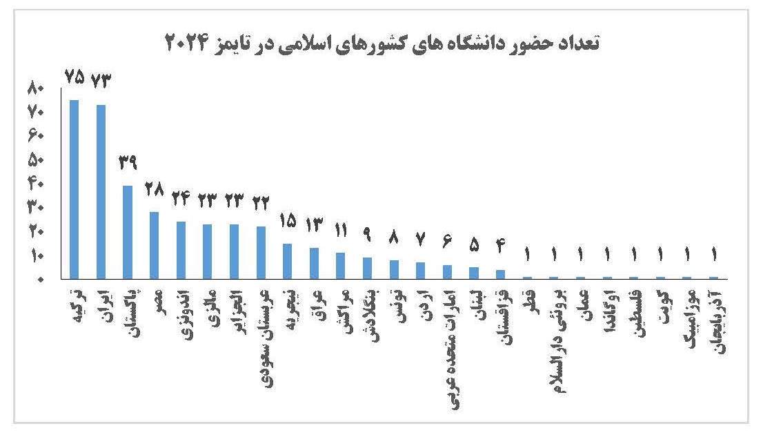 حضور ۷۳ دانشگاه ایرانی در رتبه‌بندی تایمز