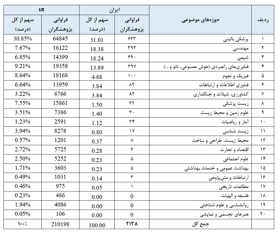 دانشگاه‌های ایران با بیشترین تعداد محقق ۲ درصد پراستناد معرفی شدند