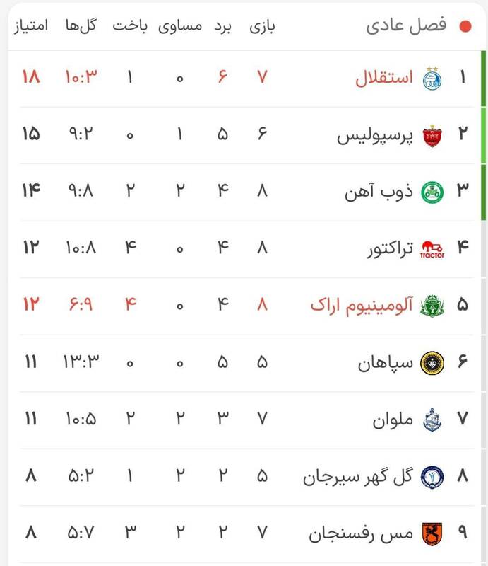 جدول لیگ برتر فوتبال پس از پایان مسابقات روز اول هفته هشتم