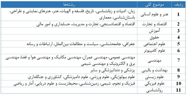 حضور ۷۳ دانشگاه ایرانی در رتبهبندی موضوعی تایمز ۲۰۲۴