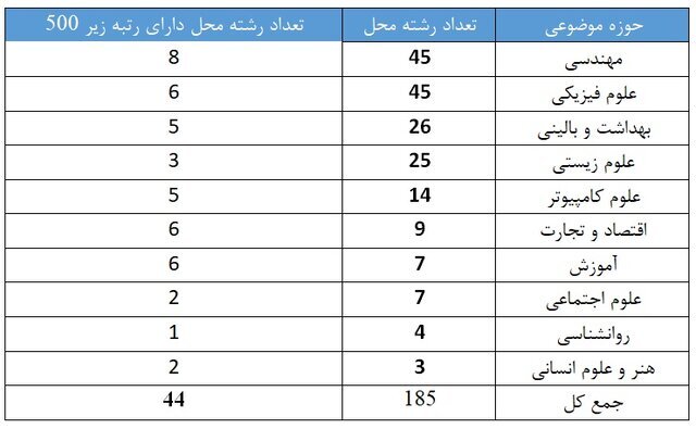 حضور ۷۳ دانشگاه ایرانی در رتبهبندی موضوعی تایمز ۲۰۲۴