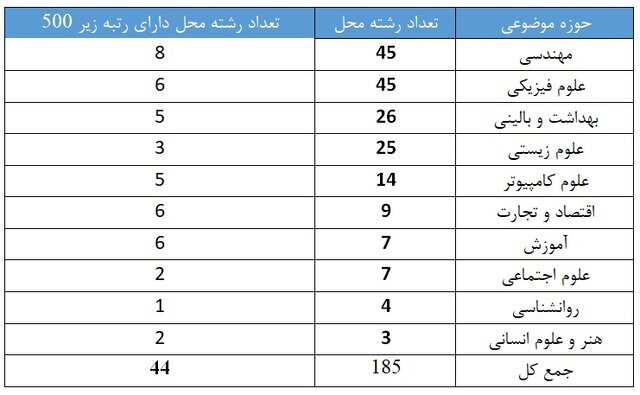حضور ۷۳ دانشگاه ایرانی در رتبه‌بندی موضوعی تایمز ۲۰۲۴