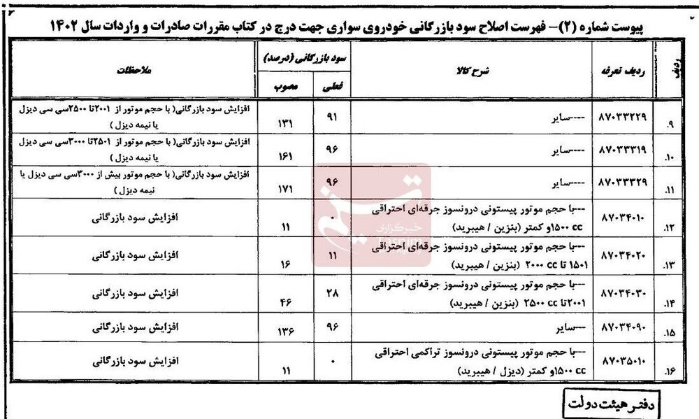 افزایش سود بازرگانی خودروهای سواری وارداتی