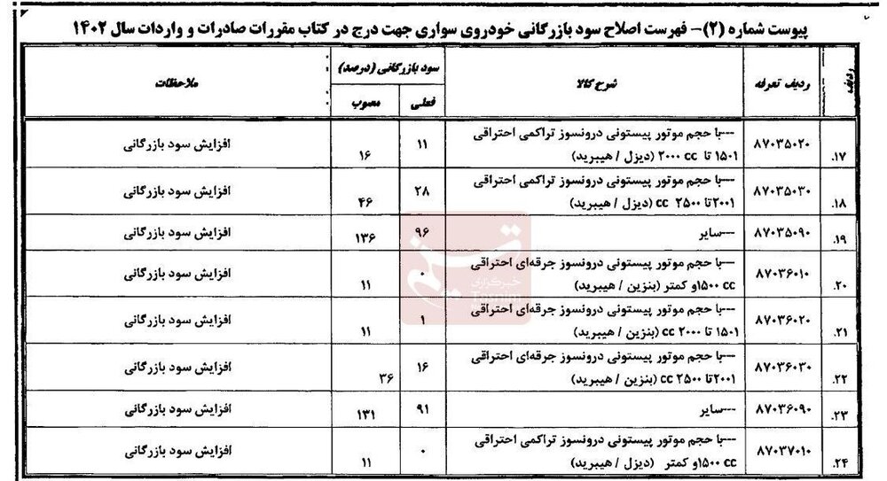 افزایش سود بازرگانی خودروهای سواری وارداتی