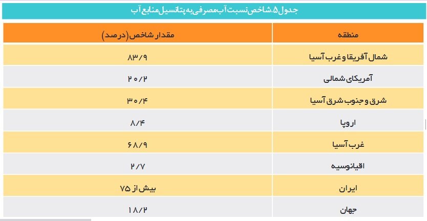 افزایش بارش‌ها نقطه پایان تنش‌های آبی نیست