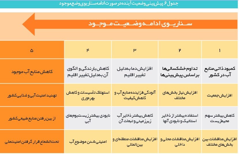 افزایش بارش‌ها نقطه پایان تنش‌های آبی نیست