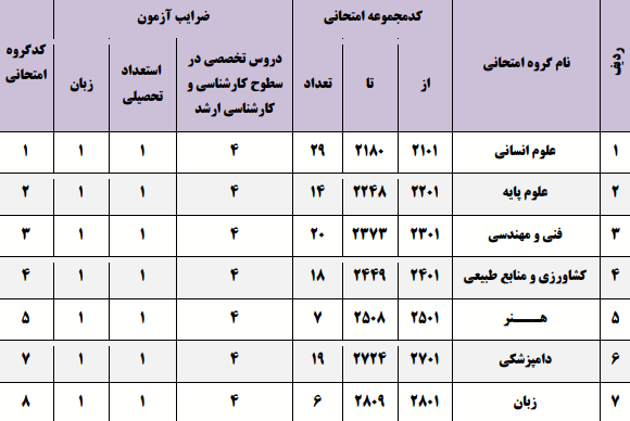 ضرایب آزمون دکتری ۱۴۰۳ چگونه محاسبه میشود؟ + جدول