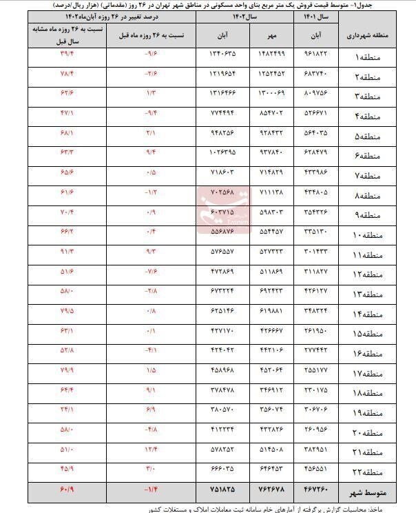 کاهش ۱.۴ درصدی قیمت مسکن در آبان ماه