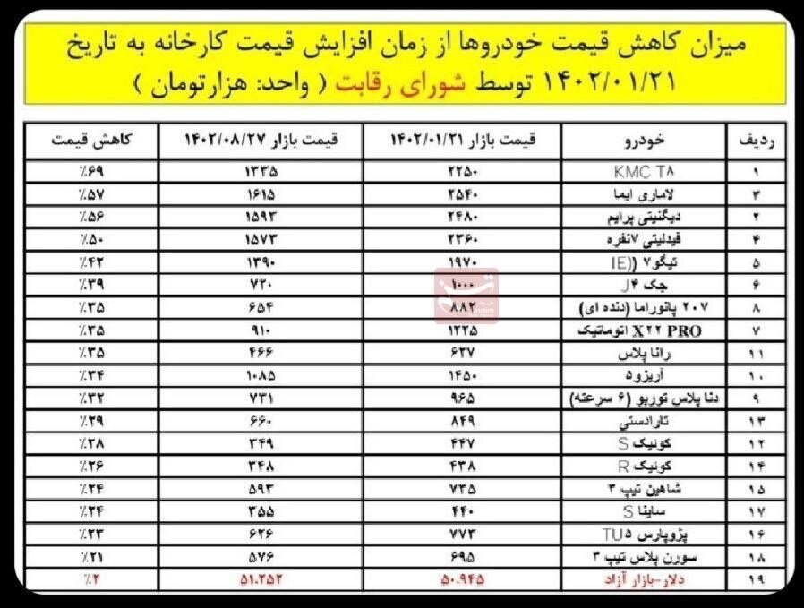 قیمت ۱۸ خودرو در بازار ۲۱ تا ۶۹ درصد کاهش یافت