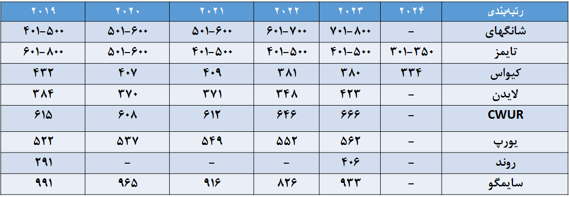 آرمانشهری که دیگر شریف نیست/ سقوط ۲۲۲ پلهای رتبه آموزشی در برترین دانشگاه صنعتی ایران