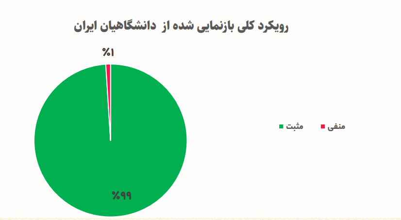 ائتلاف جهانی دانشگاهها علیه رژیم صهیونیستی/ ۹۵ درصد دانشگاههای جهان مخالف نسلکشی در غزه هستند