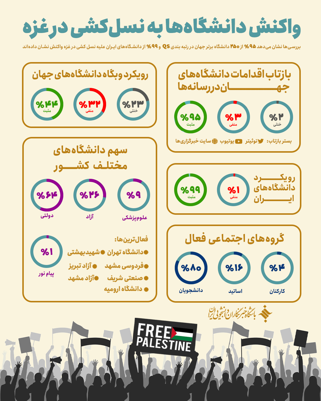 ائتلاف جهانی دانشگاهها علیه رژیم صهیونیستی/ ۹۵ درصد مراکز علمی دنیا مخالف نسلکشی در غزه هستند