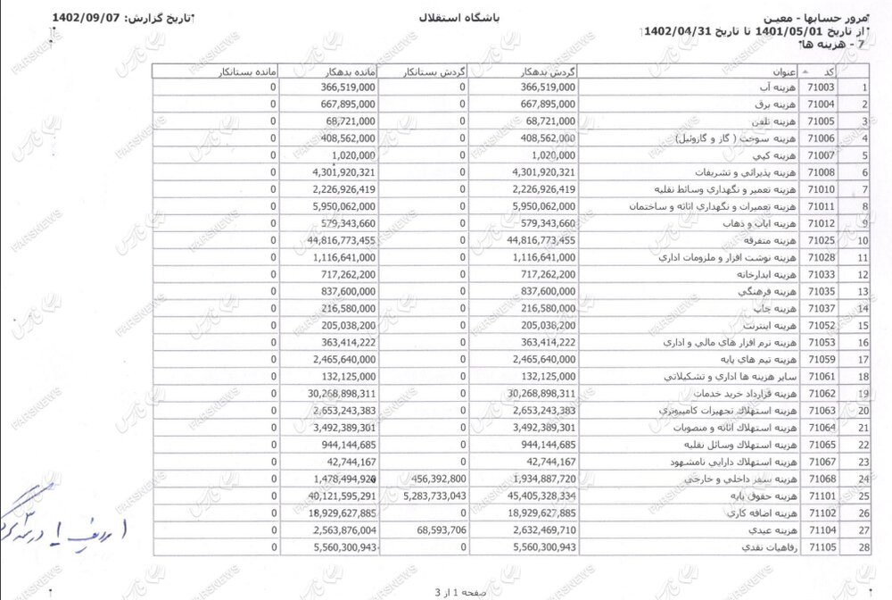 هزینههای باشگاه استقلال منتشر شد