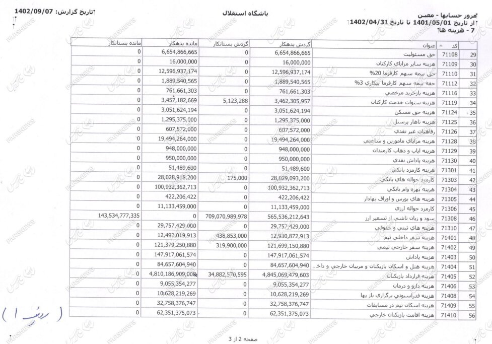 هزینههای باشگاه استقلال منتشر شد