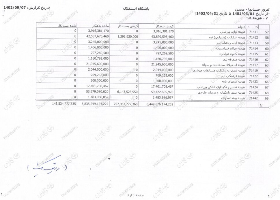 هزینههای باشگاه استقلال منتشر شد